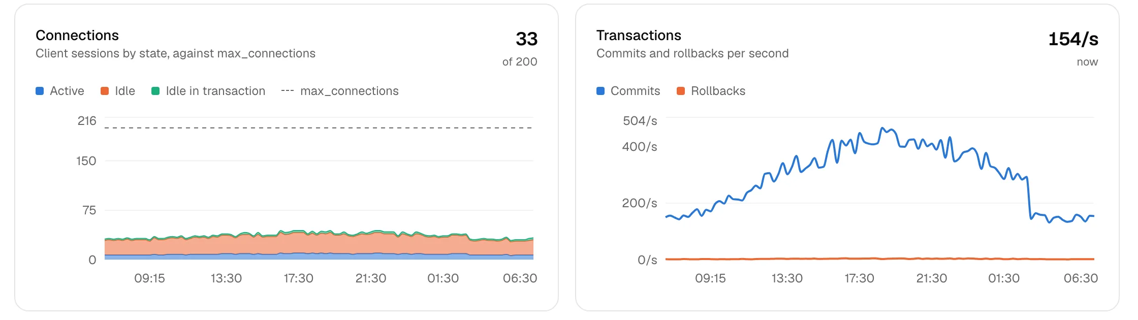 Monitoring charts in the Rowsafe dashboard: connections over the last 24 hours, 33 of 200 in use, and transactions per second.